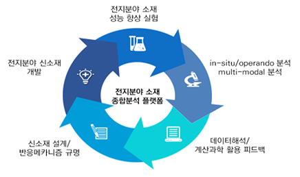 신소재 설계/반응메카니즘 규명 > 전지분야 신소재 개발 > 전지분야 소재 성능 향상 실험 > in-situ/operando 분석 muti-modal 분석 > 데이터해석/계산과학 활용 피드백 > 신소재 설계/반응메카니즘 규명