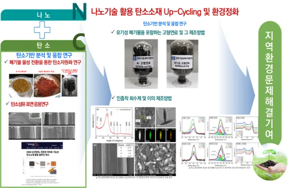 나노기술활용 탄소소재 Up cycling 및 환경정화