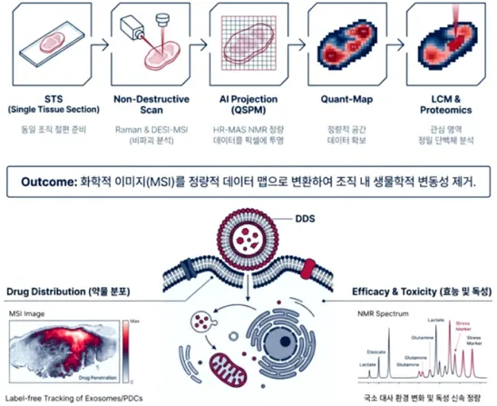 통합 대사체 분석 플랫폼