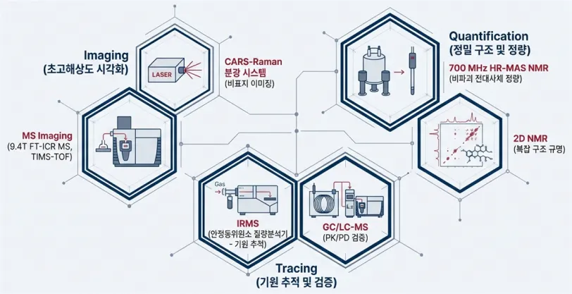 정밀 바이오메디컬 연구를 위한 멀티모달 생체신호 플랫폼 인프라 구성도