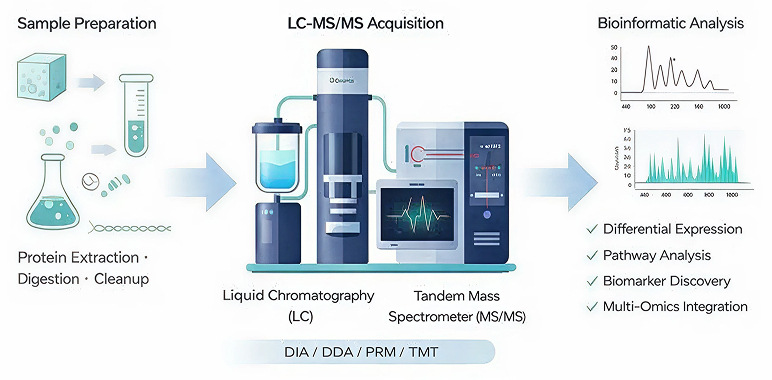 첨단 질량분석기반 단백체 연구 이미지