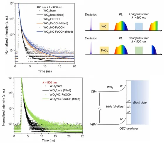 양자광소재연구분야 최근 연구성과(2023): WO3 상에 코팅된 Ni, Co 공도핑된 수산화철 연구
